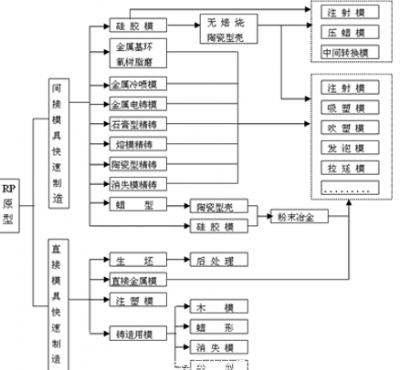 直接法制作模具和間接法制作模具