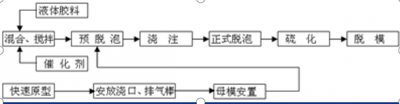 間接快速制造模具和硅膠模具工藝流程