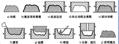 陶瓷型鑄造工藝的工藝及制作過(guò)程