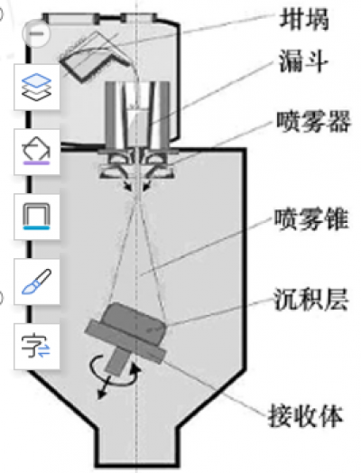 金屬熔射噴涂制造模具方法和原理